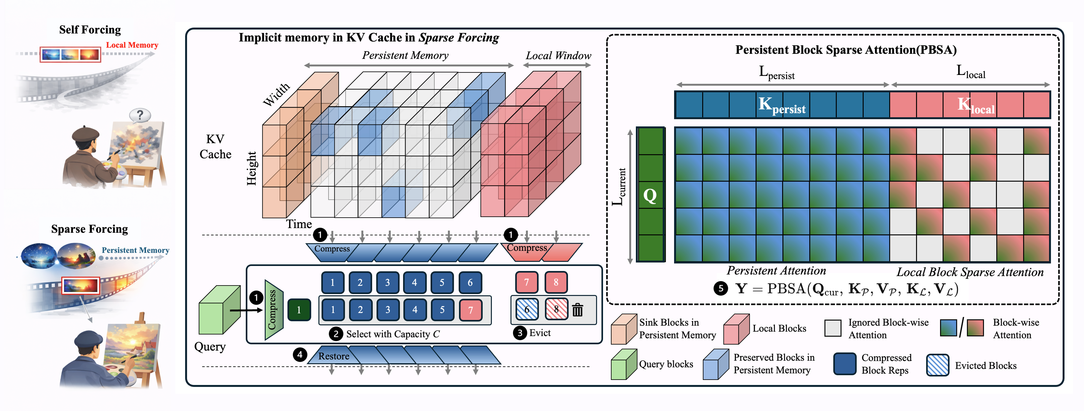 Sparse Forcing Overview